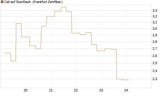 Call auf DoorDash [Vontobel] Chart