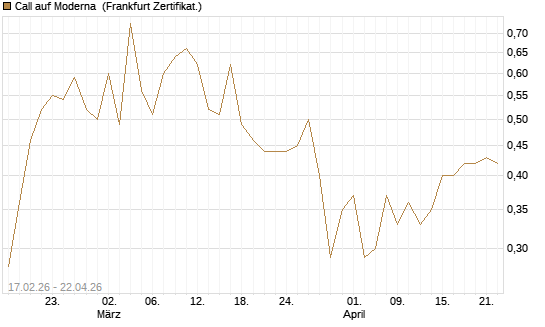 Call auf Moderna [Vontobel] Chart
