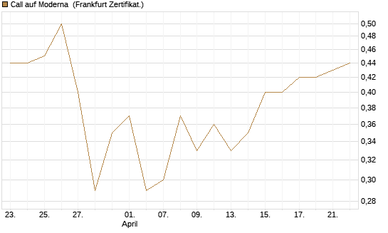 Call auf Moderna [Vontobel] Chart