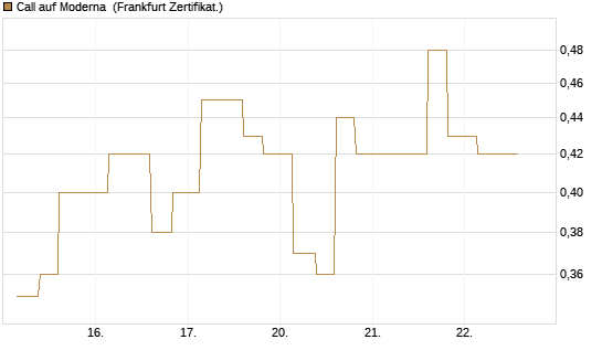 Call auf Moderna [Vontobel] Chart