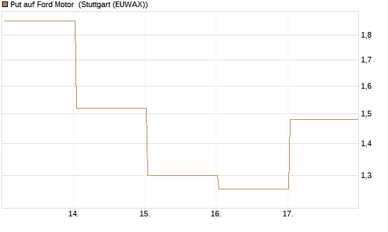 Put auf Ford Motor [Vontobel] Chart