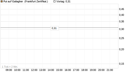 Put auf Gallagher [Vontobel] Chart