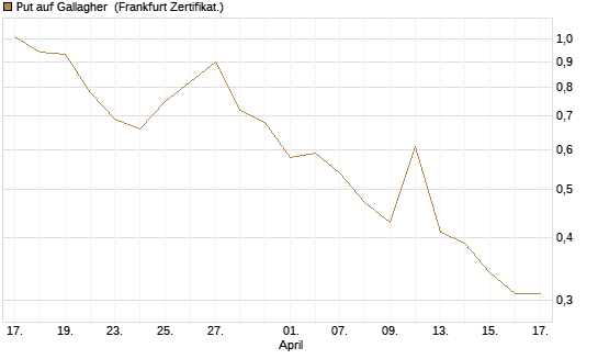 Put auf Gallagher [Vontobel] Chart
