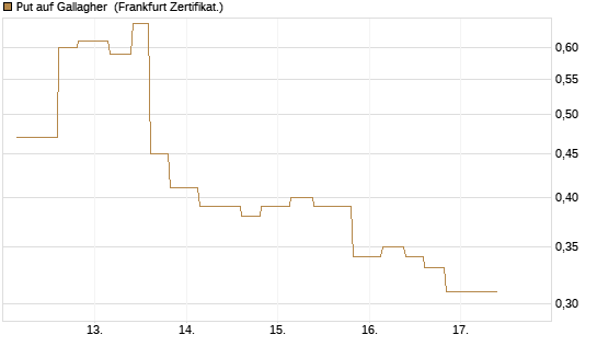 Put auf Gallagher [Vontobel] Chart