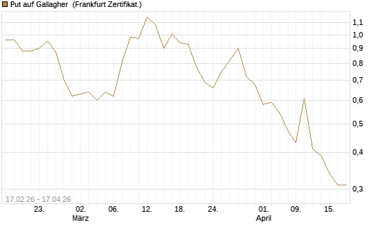 Put auf Gallagher [Vontobel] Chart