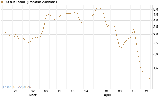 Put auf Fedex [Vontobel] Chart