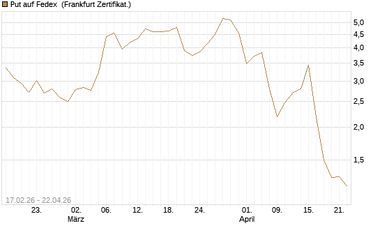 Put auf Fedex [Vontobel] Chart