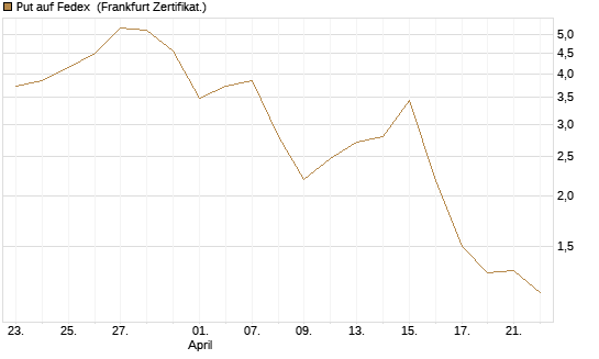 Put auf Fedex [Vontobel] Chart