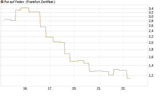 Put auf Fedex [Vontobel] Chart