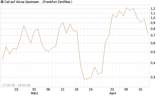 Call auf Alcoa Upstream Corp [Vontobel] Chart