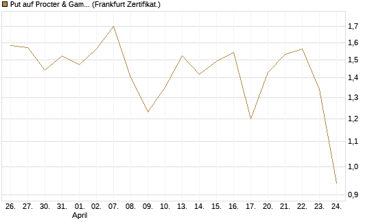 Put auf Procter & Gamble [Vontobel] Chart