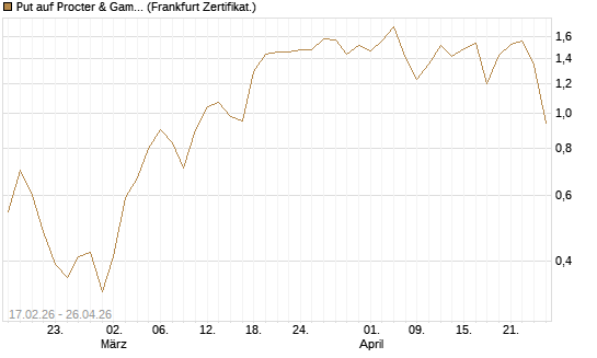 Put auf Procter & Gamble [Vontobel] Chart