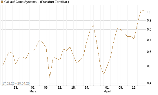 Call auf Cisco Systems [Vontobel] Chart