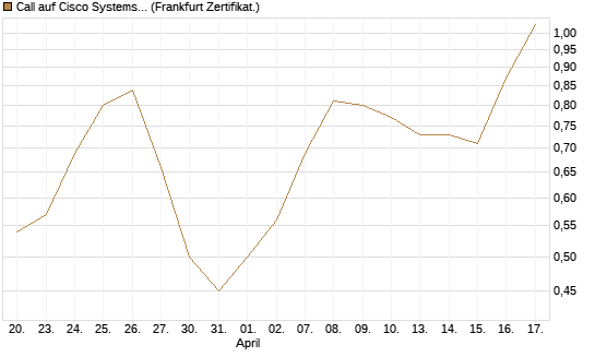 Call auf Cisco Systems [Vontobel] Chart