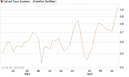 Call auf Cisco Systems [Vontobel] Chart