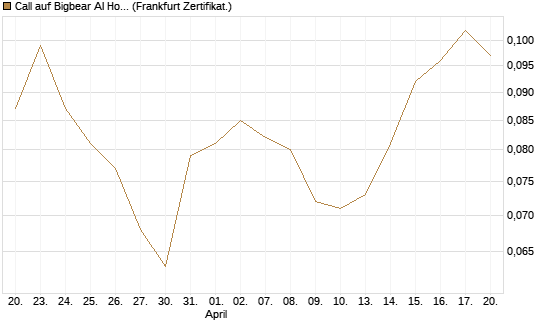 Call auf Bigbear AI Holdings [Vontobel] Chart