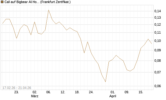 Call auf Bigbear AI Holdings [Vontobel] Chart