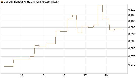 Call auf Bigbear AI Holdings [Vontobel] Chart