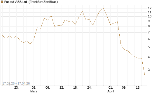 Put auf ABB Ltd [Vontobel] Chart