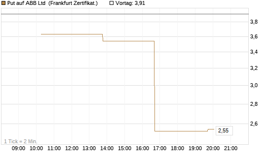 Put auf ABB Ltd [Vontobel] Chart