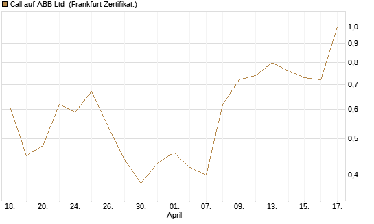 Call auf ABB Ltd [Vontobel] Chart