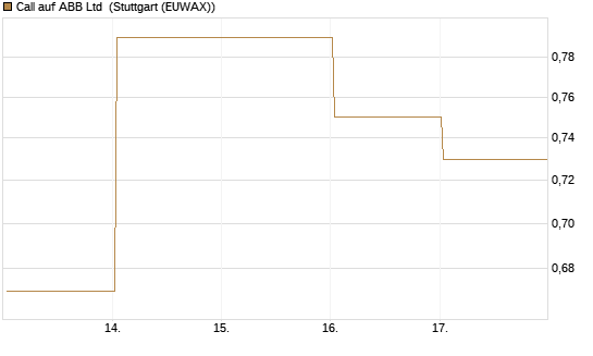Call auf ABB Ltd [Vontobel] Chart