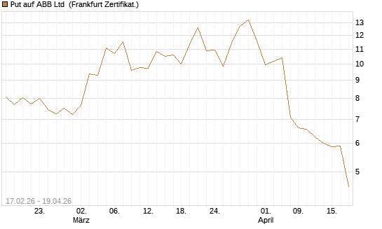 Put auf ABB Ltd [Vontobel] Chart