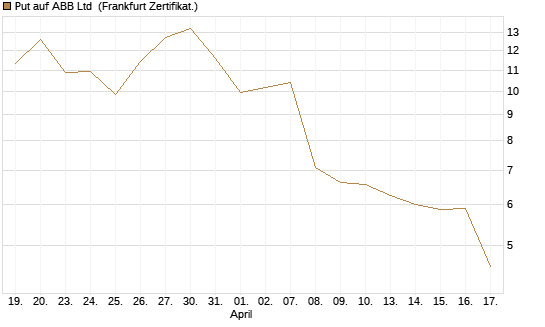 Put auf ABB Ltd [Vontobel] Chart