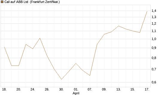 Call auf ABB Ltd [Vontobel] Chart