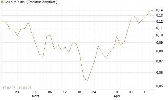Call auf Puma [Vontobel] Chart