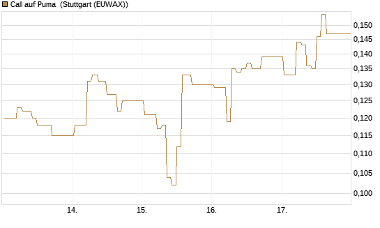Call auf Puma [Vontobel] Chart