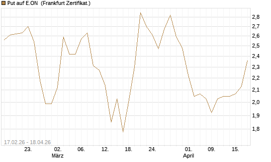 Put auf E.ON [Vontobel] Chart