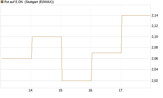 Put auf E.ON [Vontobel] Chart