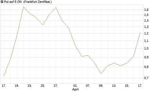 Put auf E.ON [Vontobel] Chart