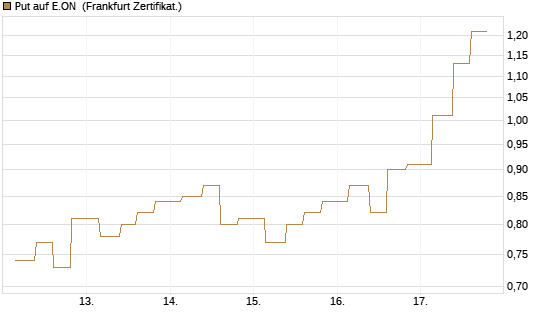 Put auf E.ON [Vontobel] Chart