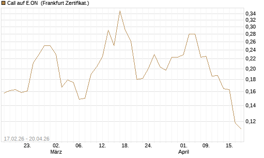 Call auf E.ON [Vontobel] Chart