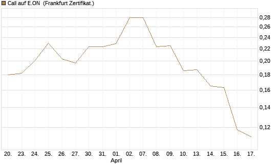 Call auf E.ON [Vontobel] Chart