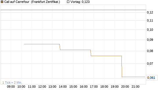 Call auf Carrefour [Vontobel] Chart