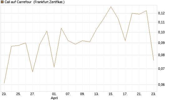Call auf Carrefour [Vontobel] Chart