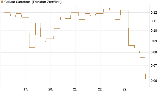 Call auf Carrefour [Vontobel] Chart