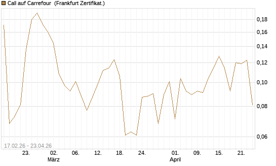 Call auf Carrefour [Vontobel] Chart