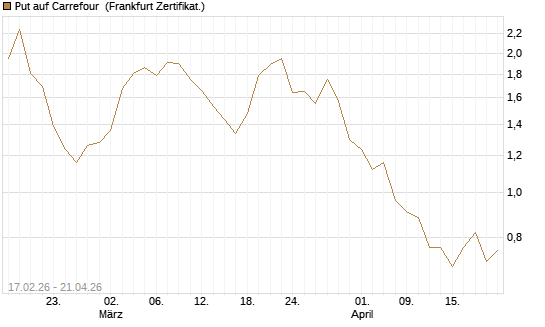 Put auf Carrefour [Vontobel] Chart