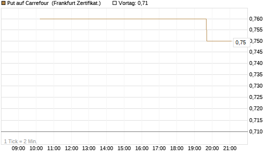 Put auf Carrefour [Vontobel] Chart