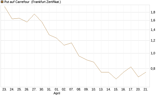 Put auf Carrefour [Vontobel] Chart