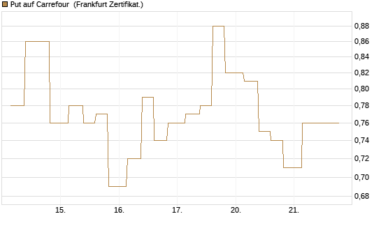 Put auf Carrefour [Vontobel] Chart