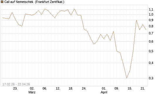 Call auf Nemetschek [Vontobel] Chart