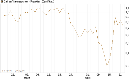 Call auf Nemetschek [Vontobel] Chart