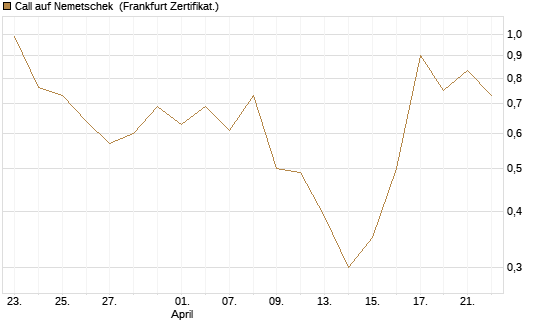 Call auf Nemetschek [Vontobel] Chart