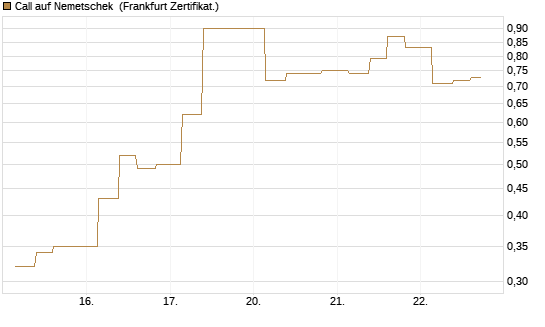 Call auf Nemetschek [Vontobel] Chart