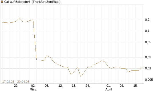 Call auf Beiersdorf [Vontobel] Chart